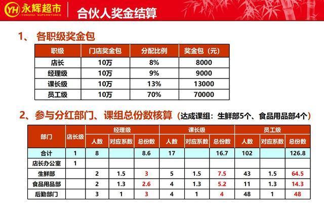 永辉超市2018利润分享与组织变革,永辉超市合伙人模式细节