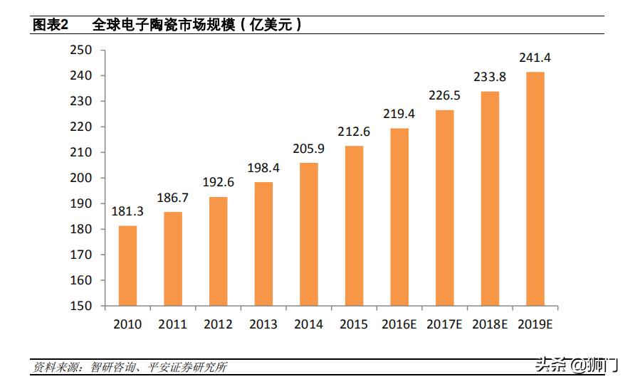 电子陶瓷材料与器件前景,电子产品国产化替代