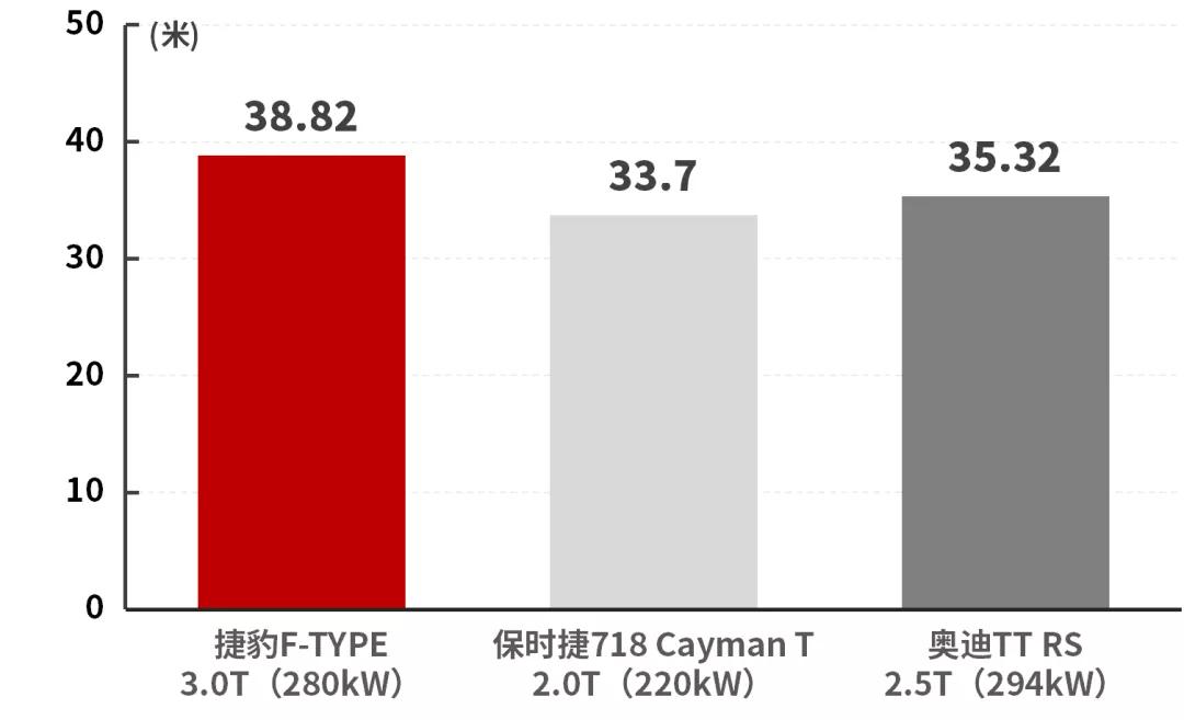 2018款3.0t捷豹f-type现车,捷豹f-type对比保时捷911