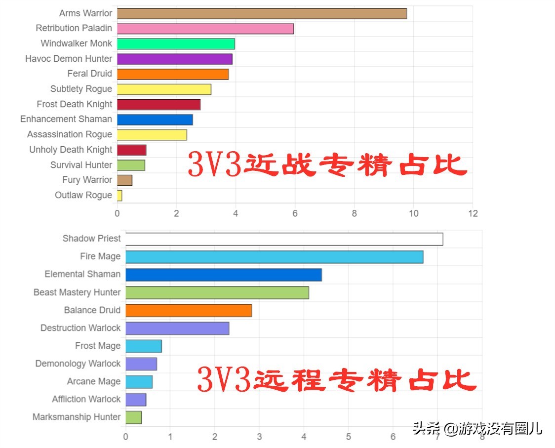 魔兽9.1团测dps排名,魔兽9.0邪dkpvp