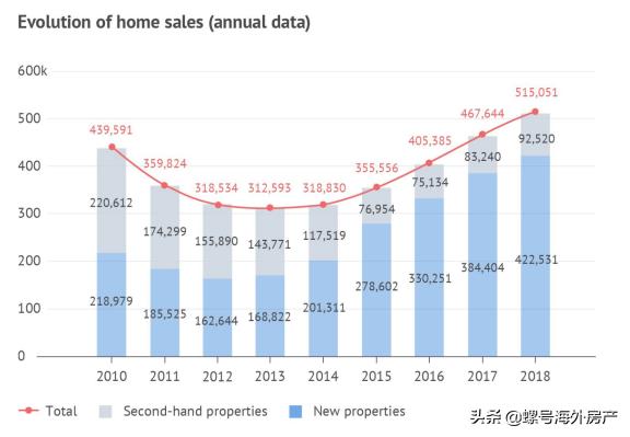西班牙2012年房地产,西班牙房产走势