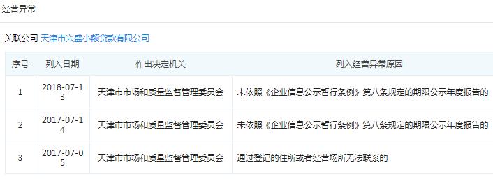 起底天津19家失联小贷公司:实控人或股东多为“老赖”