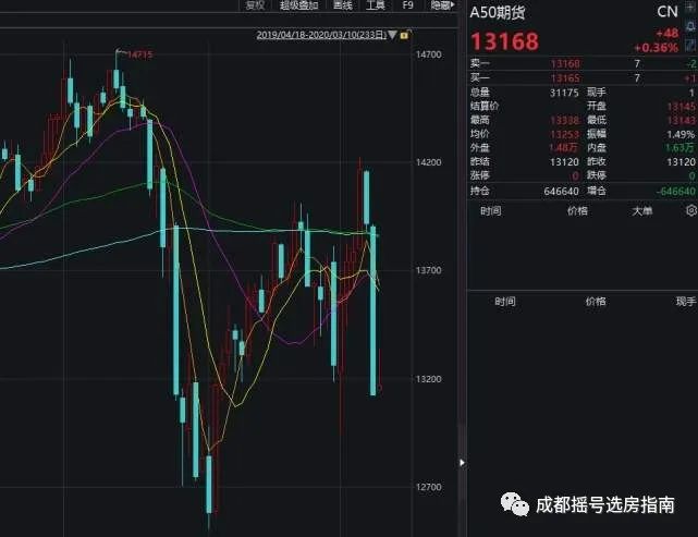 面对苦等四年暴涨1.3万的太阳公元，我劝你购房要谨慎