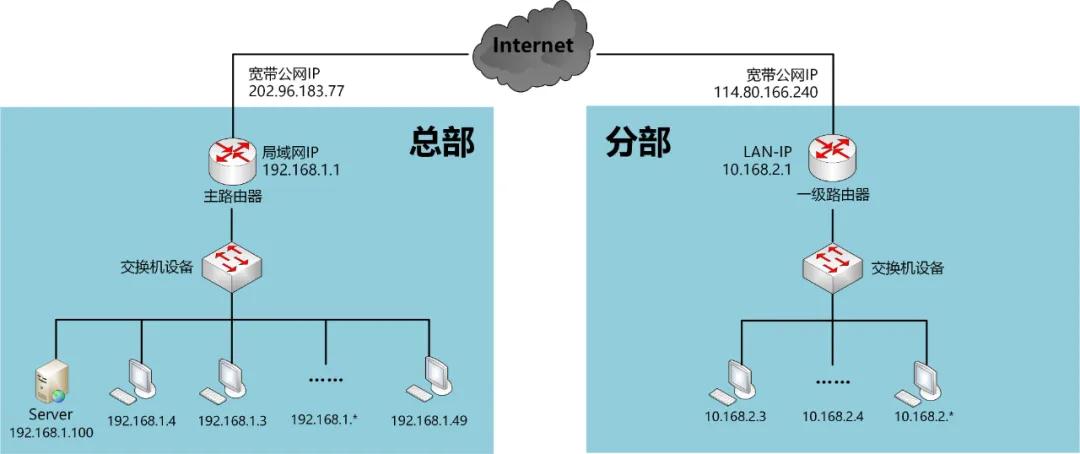 LAN、WAN、WLAN、VLAN、VPN傻傻分不清楚
