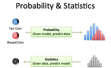 统计学与概率论,概率论与数理统计是统计学类吗