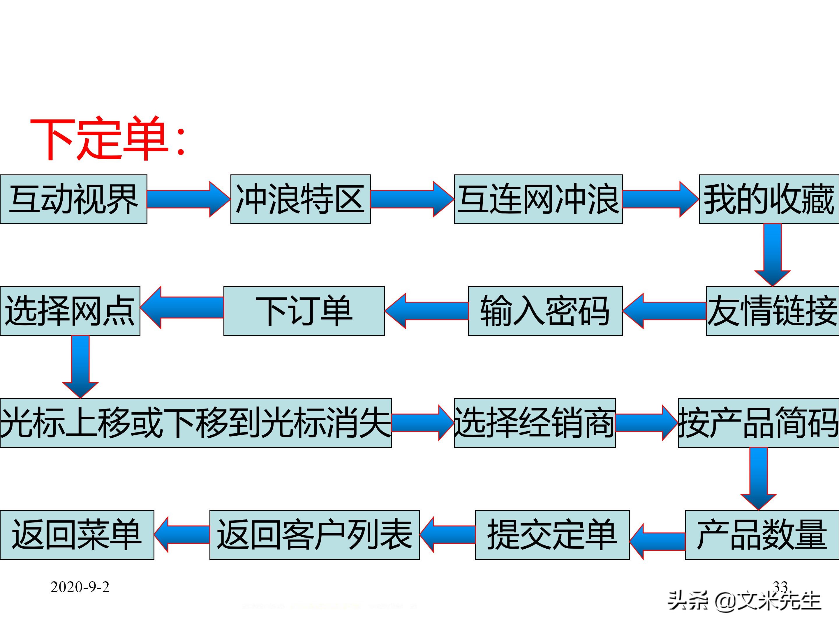 年薪150万蒙牛销售总监总结：39页企业业务员每日工作流程
