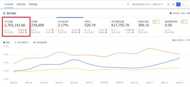 淘宝店铺销量200+怎么做到,如何保持淘宝店铺增长销量的方法
