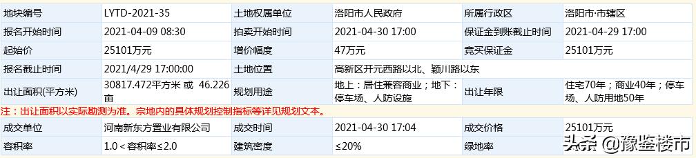 洛阳恒大土地成交结果,洛阳最新土拍成交