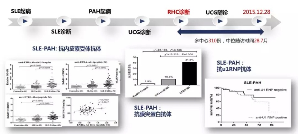 协和医院风湿科发展历程,协和类风湿专家