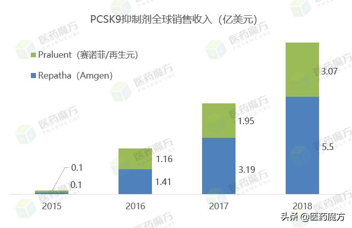 独家·十大热门靶点新药销售收入对比