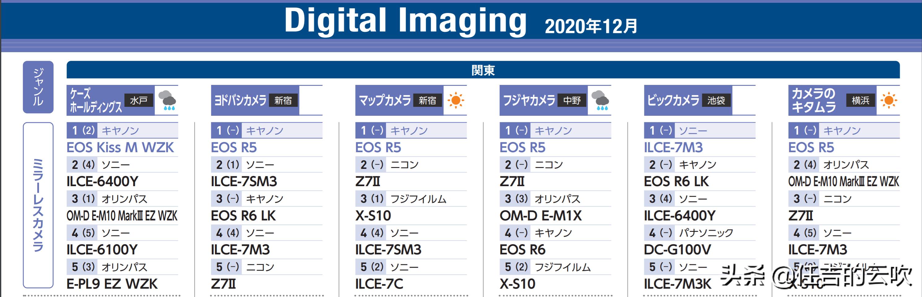 日本最新相机销售排名,日本相机五大厂商
