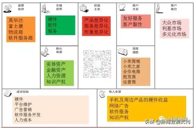 创业基础服务类商业模式画布,商业模式画布案例视频