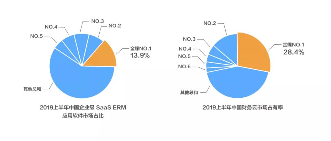 金蝶已破解，大企业决绝saas的难解之谜