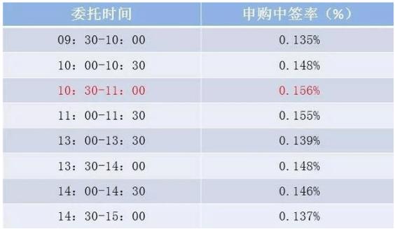 怎样打新股中签率更高呢,如何打新股更容易中签股票