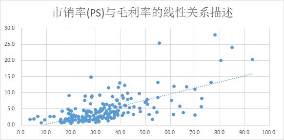 excel绘制销量与利润相关的图表,excel做销售额和毛利的柱状图