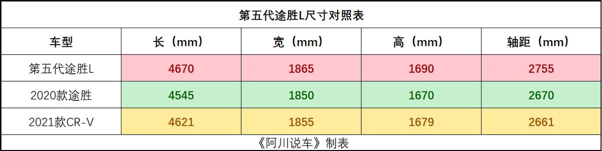 第5代途胜是干式双离合吗,第5代途胜是干式双离合