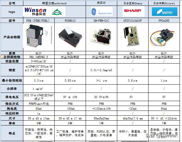 pm2.5传感器厂商,pm2.5传感器各个引脚的功能