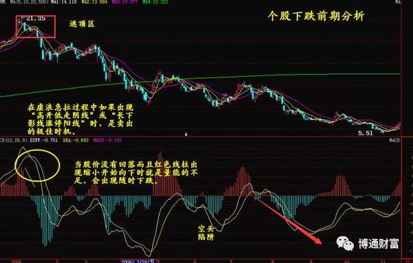 macd指标详解macd底背离的应用,macd与macd实战指标有何不同
