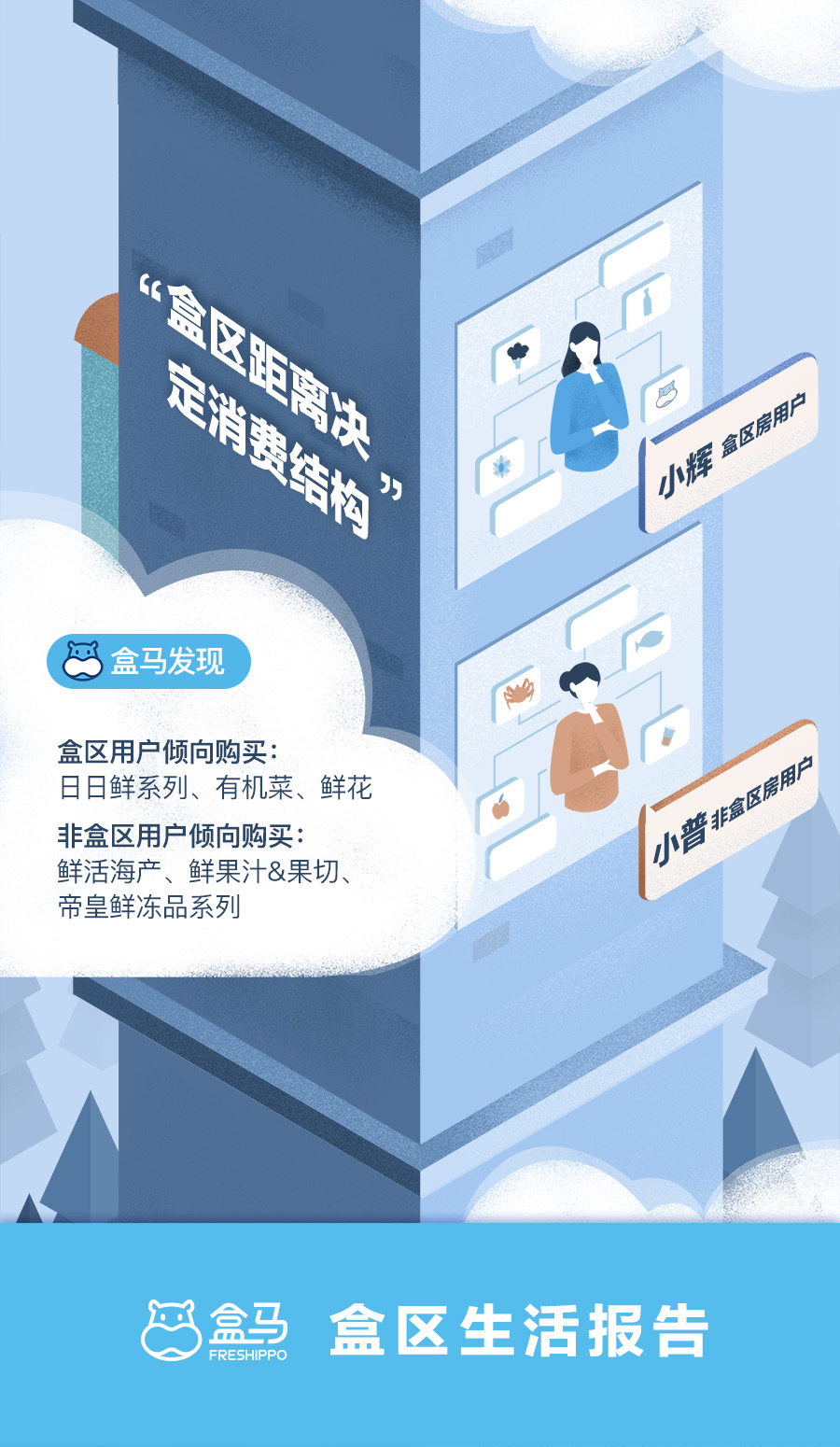 盒马报告,盒马生活区