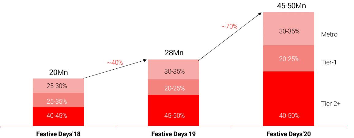 印度电商市场到底有多难做,印度电商发展趋势