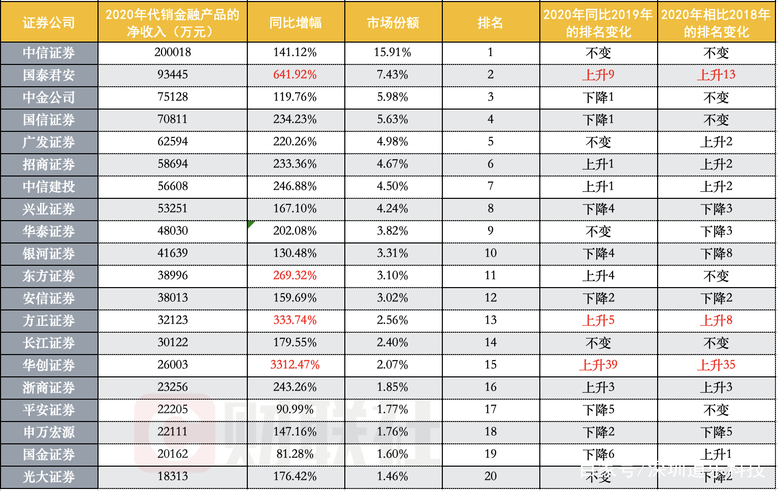 券商板块排名一览表今天,2022券商综合排名