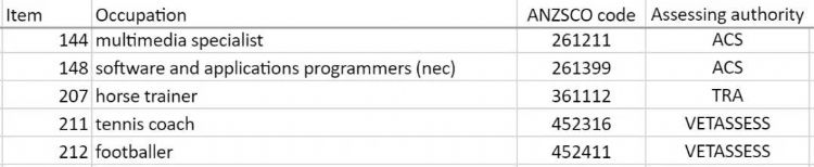 最新澳大利亚技术移民专业清单,移民专业清单