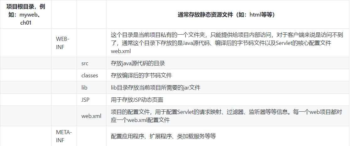 javaweb发展历程,超详细javaweb基础知识点总结