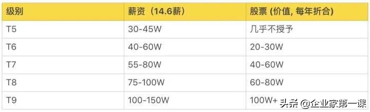 一文揭秘阿里腾讯百度的薪资职级,腾讯百度阿里职级对比
