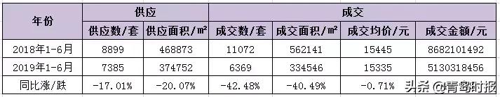 青岛冰火两重天,青岛公寓市场