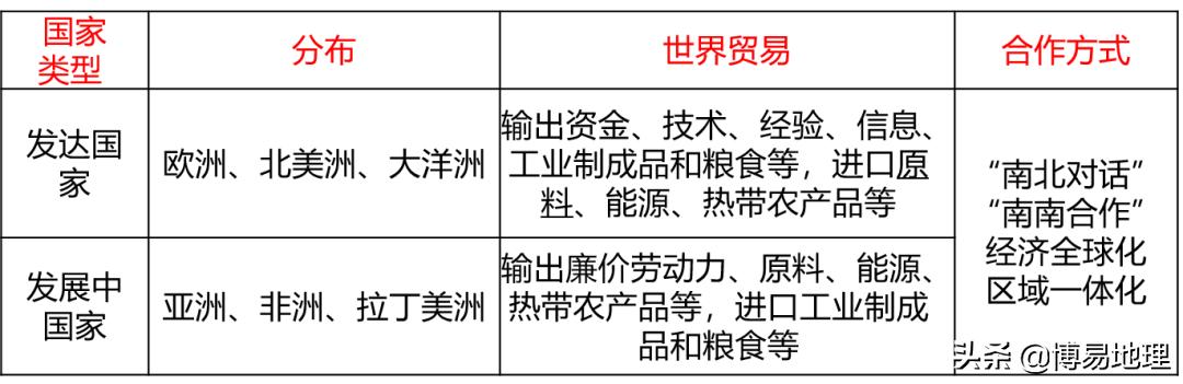 高中地理世界地理讲课视频,地理中考必背知识点世界地理