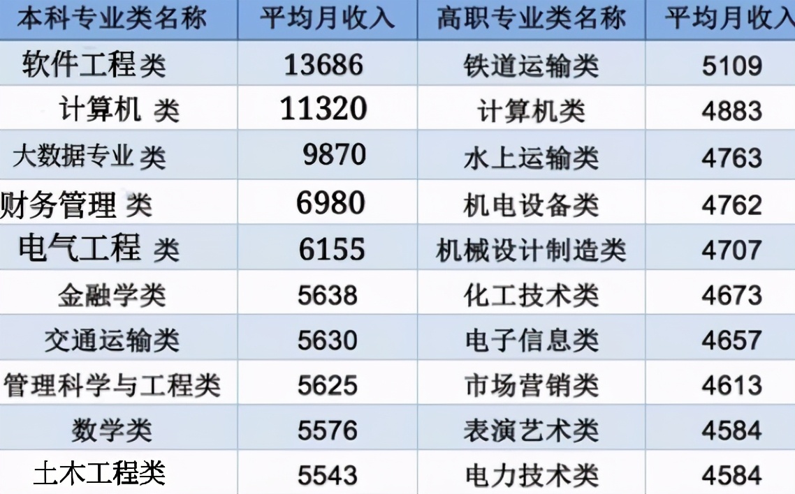 大学“有钱途”专业排行，计算机专业屈居第二，月入过万只是起点