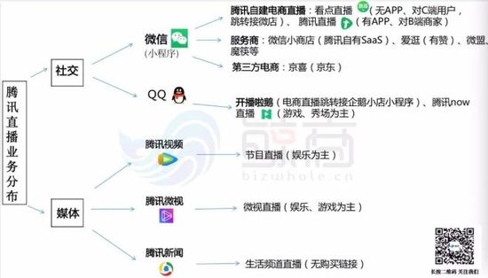 腾讯加码直播电商免费入驻,腾讯入局本地生活