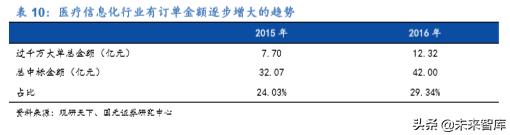 卫宁健康市值能上千亿吗,卫宁健康最新行业分析