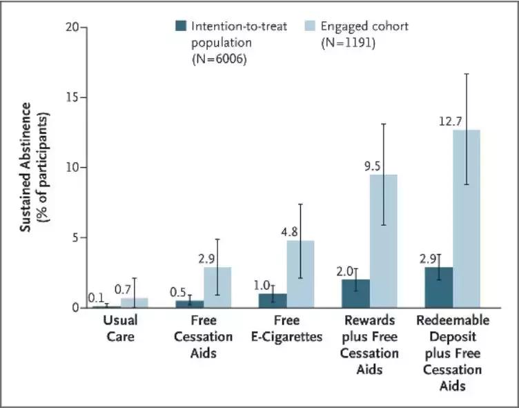 国家机构推荐，医学试验打脸：*子烟电**到底能不能帮助戒烟？
