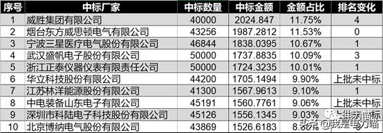 2023国网智能电表第一批中标公告,国网计量设备一批招标公示