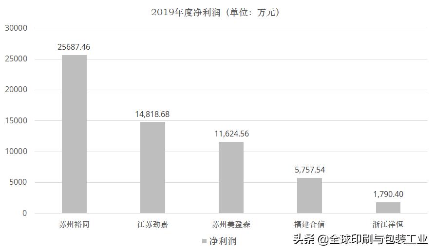 山鹰、合兴、裕同、劲嘉、美盈森……谁是王牌中的王牌？