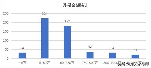 医药行业涉税刑事风险报告（2021）