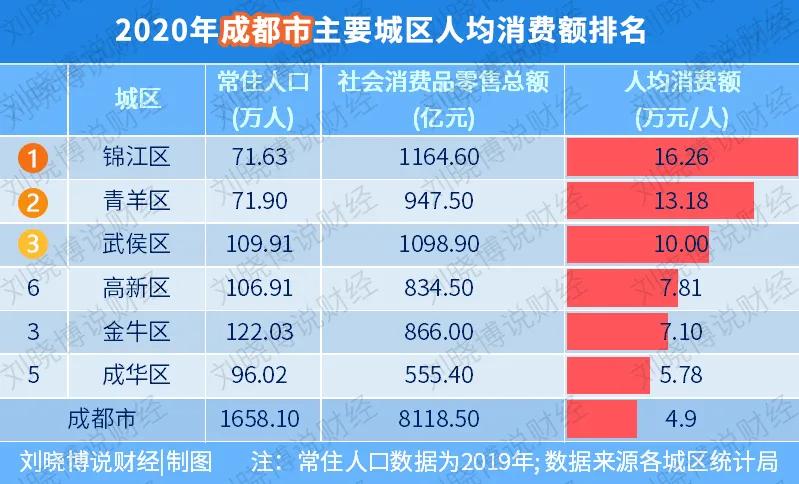 最具消费活力城市,最有消费实力的小区