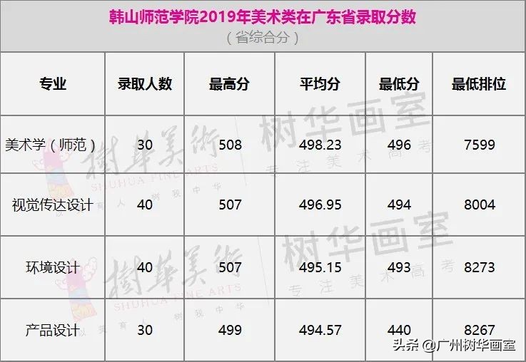 广东轻工职业技术学院美术生分数线,美术大学排名及录取分数线广东