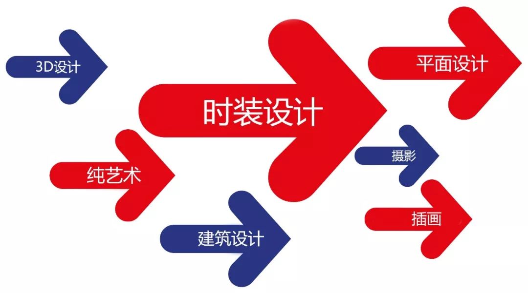 第三等级预科文凭：艺术，设计与媒体,在线