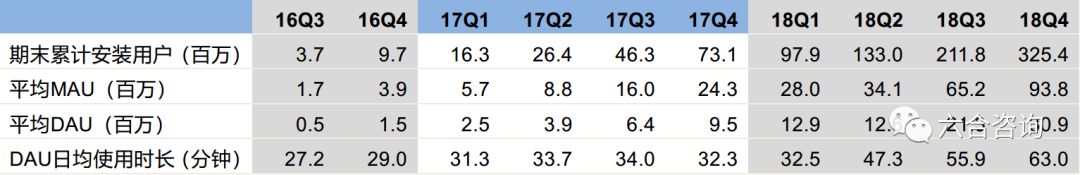 最低点算,最高涨幅350%,最新市值33亿美元,看趣头条如何崛起?