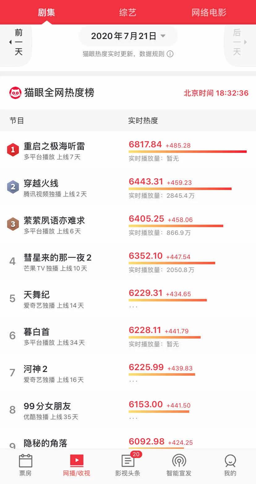 影视公司暑期档|柠萌霸屏卫视,耀客、南派对垒,新玩家跨界分羹