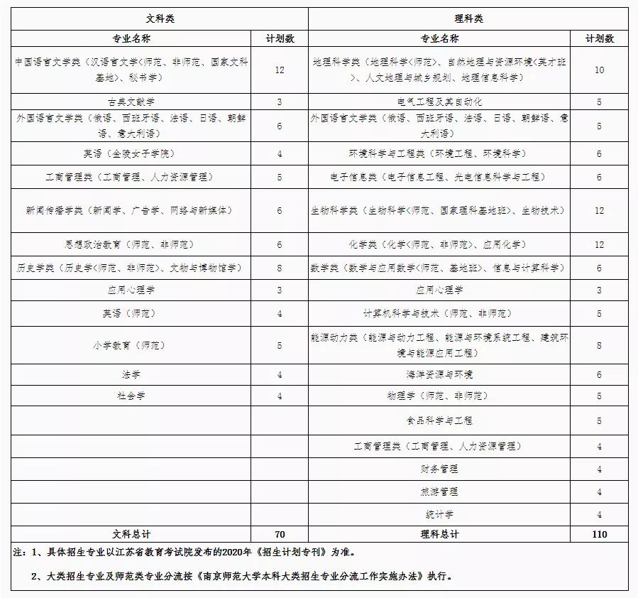 南京9所高校公布综合评价简章,南京各大学综合评价需要的条件