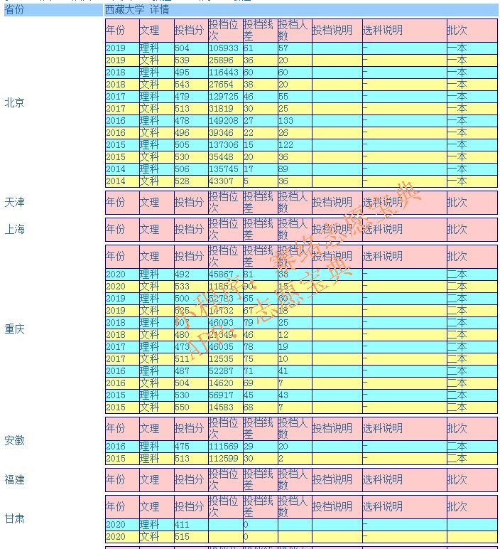 藏大录取分数2022,2020年藏大录取分数线少数民族