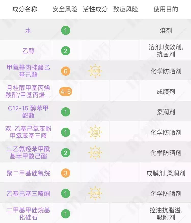 测评网红防晒霜哪款最好用,网红小白瓶防晒霜