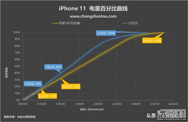 iphone11充电不到百分百,为什么iphone11充电这么慢