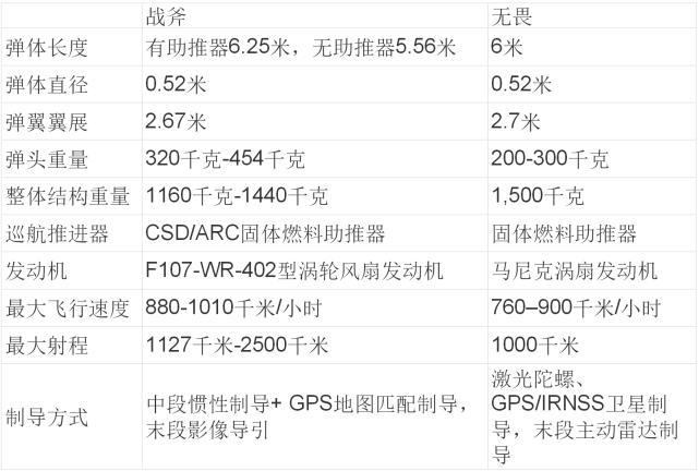 印度巡航导弹试射成功了吗,印度无畏巡航导弹试射失败