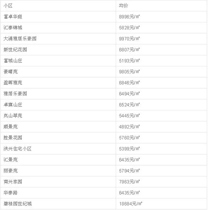 中山二手房成交价查询系统,中山坦洲金筑美居二手房价