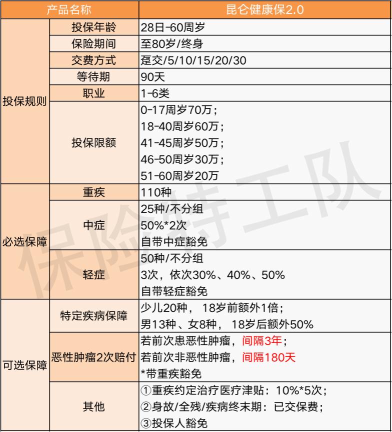 昆仑健康保青春多倍版保险怎么样,昆仑保险健康保2.0怎么样