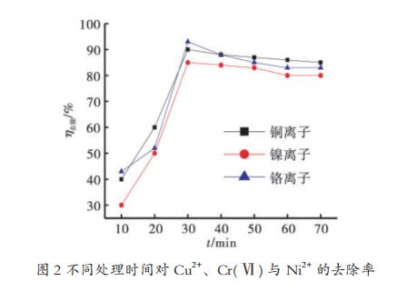 电絮凝法在含铬电镀废水处理中的应用